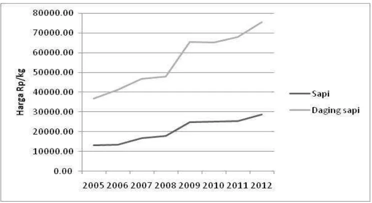 Gambar 1. Peningkatan harga sapi dan daging sapi tahun 2005-2012. 