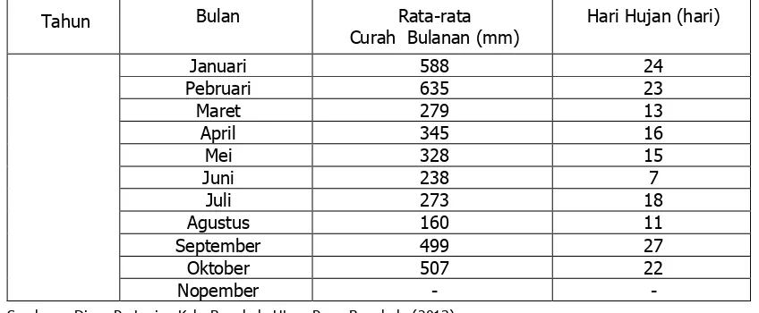 Tabel 2. Banyaknya curah hujan dan hari hujan di Kabupaten Bengkulu Utara tahun 2013. 