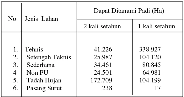 Tabel .4.2.. Luas Lahan Pertanian Di Jawa Tengah Tahun 2005 