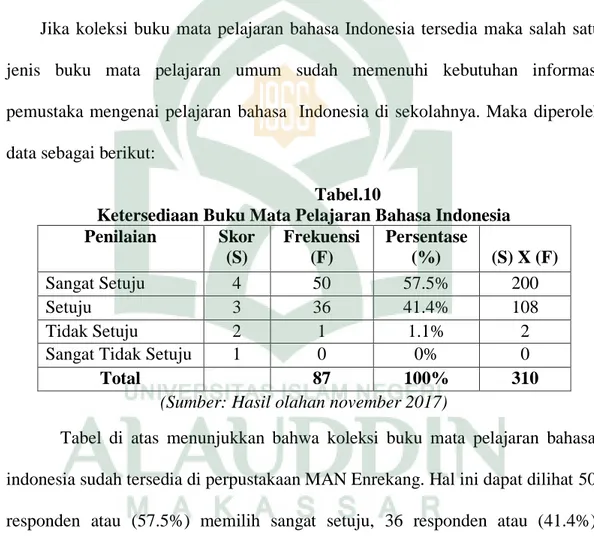 Tabel  di  atas  menunjukkan  bahwa  koleksi  buku  mata  pelajaran  bahasa  indonesia sudah tersedia di perpustakaan MAN Enrekang