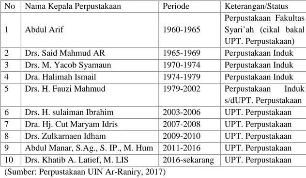 Tabel 4.1 Nama-Nama Kepala UPT. Perpustakaan UIN Ar-Raniry