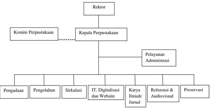 Tabel 4.2 Struktur Organisasi