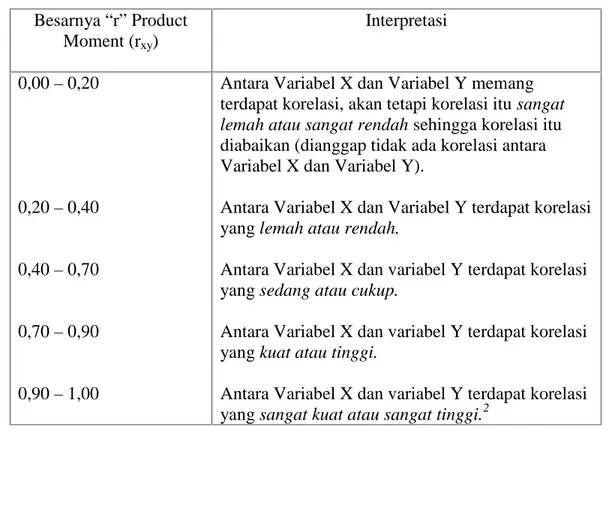 Tabel 4.8 Interpretasi Angka Indeks Korelasi Product Moment Besarnya “r” Product Moment (r xy ) Interpretasi 0,00 – 0,20 0,20 – 0,40 0,40 – 0,70 0,70 – 0,90 0,90 – 1,00