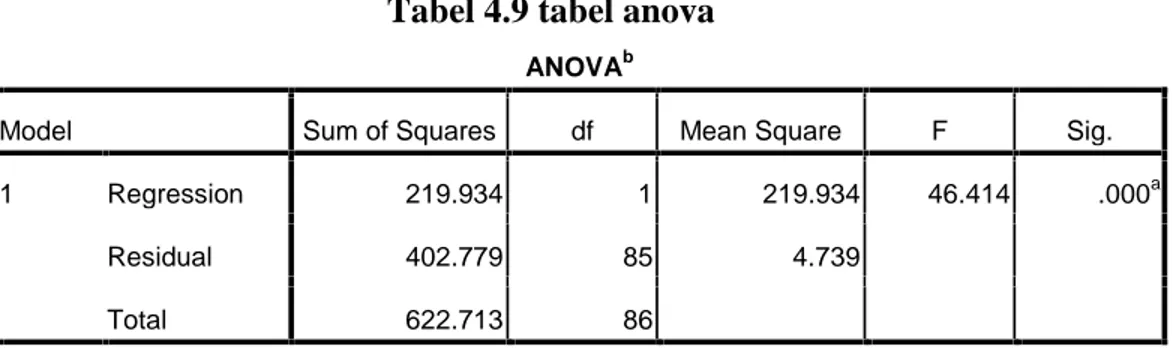 Tabel 4.9 tabel anova