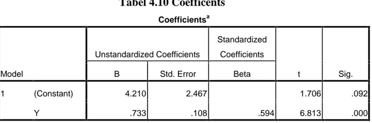 Tabel 4.10 Coefficents Coefficients a Model Unstandardized Coefficients StandardizedCoefficients t Sig.BStd