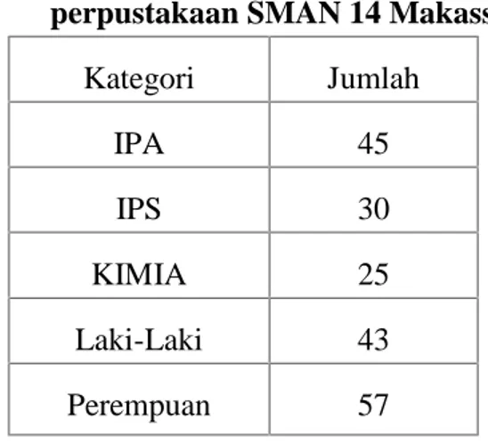 Tabel kategori Siswa-siswi yang suka membaca buku fiksi di perpustakaan SMAN 14 Makassar.