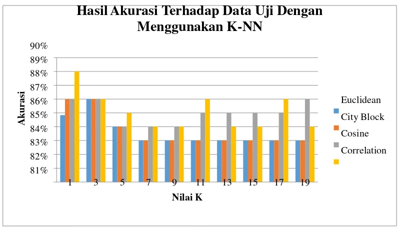 Gambar Grafik 4.4 Perhitungan Akurasi Terhadap Data Uji Dengan Menggunakan K-NN 