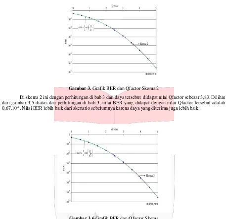 Gambar 3. Grafik BER dan Qfactor Skema 2 