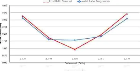 Gambar 10. Grafik Perbandingan Axial Ratio simulasi dan pengukuran. 