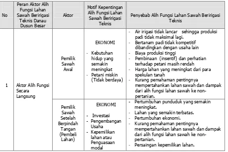 Tabel 1. Motif Kepentingan & PenyebabAlih Fungsi Lahan Sawah Beririgasi Teknis di kawasan Danau Dusun Besar