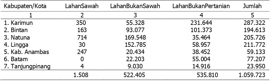 Tabel 1. Luas Lahan Sawah dan Bukan Sawah di Provinsi Kepulauan Riau (ha). 