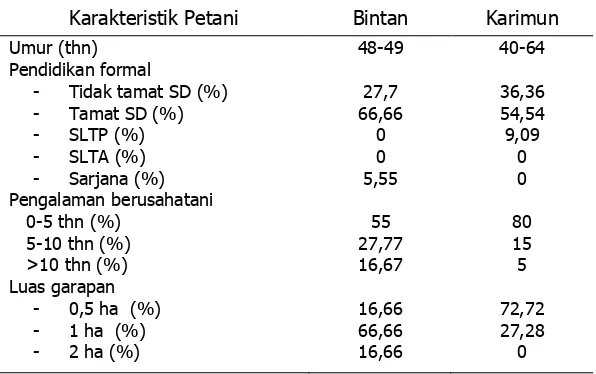 Tabel 2. Karakteristik petani di Kabupaten Bintan  dan Karimun. 