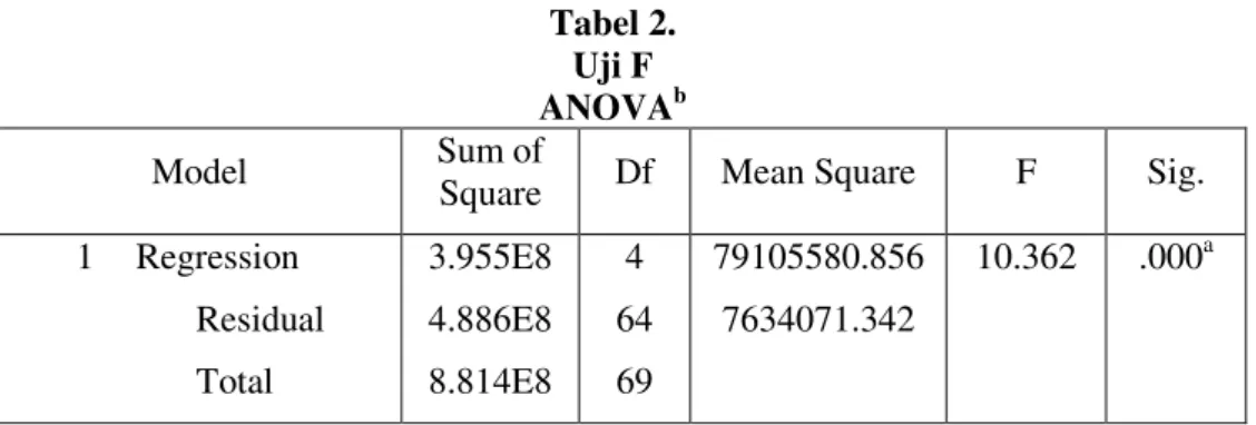 Tabel 2.  Uji F  ANOVA b