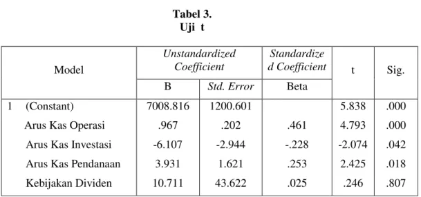 Tabel 3.  Uji  t  Model  Unstandardized Coefficient  Standardize d Coefficient  t  Sig