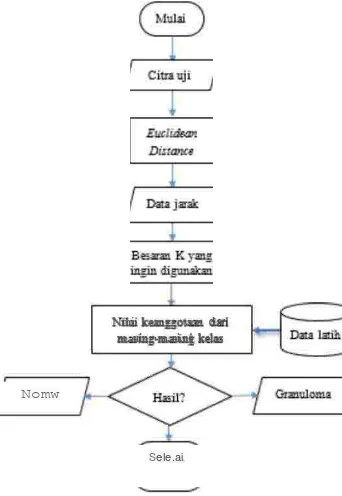 Gambar 2.4 Diagram Alir Proses Identifikasi (a) Proses Latih dan (b) Proses Uji 