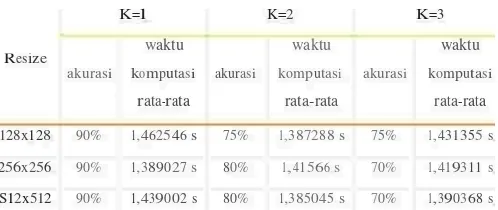 Tabel 4. 2 Perbandingan Berdasarkan Nilai K dan Resize