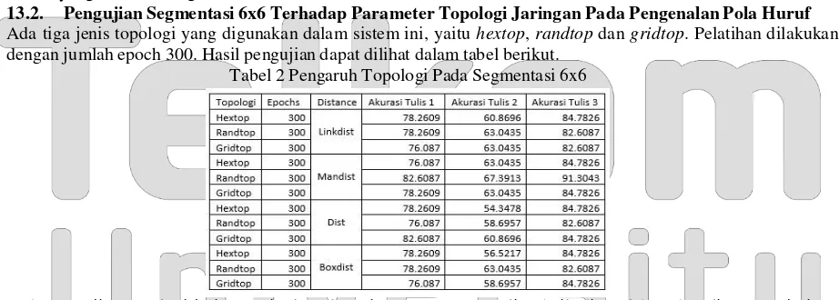 Tabel 1 Pengaruh Topologi Pada Segmentasi 5x5 