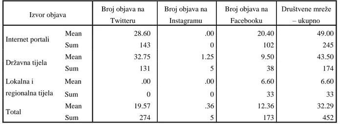 Tablica  2:  Objave  Internetskih  portala,  drţavnih,  te  lokalnih  i  regionalnih  tijela  na  društvenim mreţama – poplave u Slavoniji 