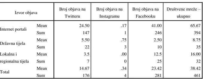 Tablica  4:  Objave  Internetskih  portala,  drţavnih,  te  lokalnih  i  regionalnih  tijela  na  društvenim mreţama – poţar u Dalmaciji 