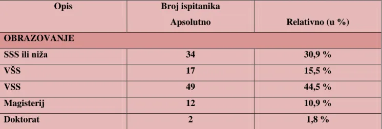 Tablica 3.: Struktura obrazovanja ispitanika 