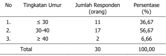 Tabel 1. Persentase responden berdasarkan tingkat pendidikan. 