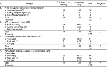 Tabel 3. Capaian persentase persepsi responden. 