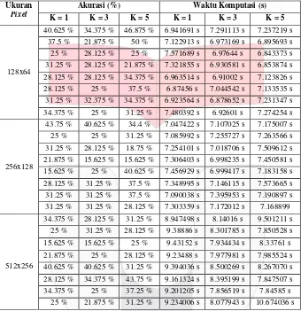 Tabel 4.1 Akurasi dan Waktu Komputasi Jumlah Pixel Citra dan Nilai K 