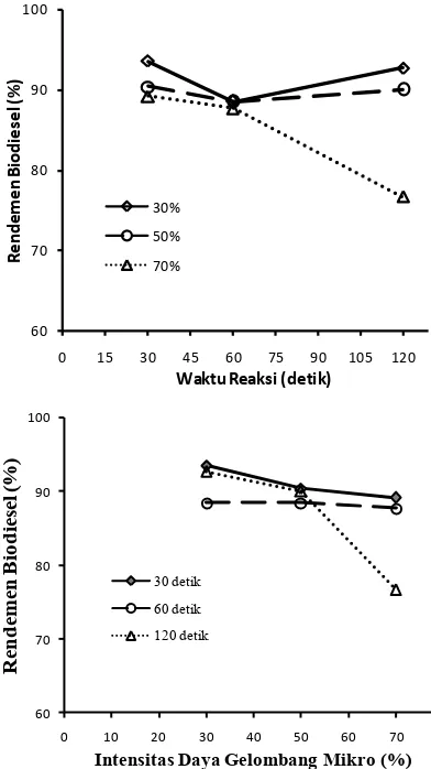Gambar 3. Hubungan antara waktu reaksi dan intensitas daya gelombang mikro terhadap rendemen biodiesel
