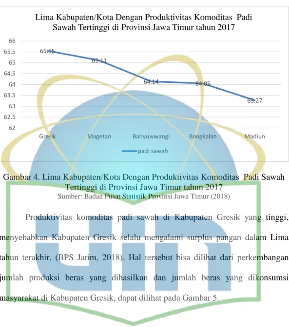 Gambar 4. Lima Kabupaten/Kota Dengan Produktivitas Komoditas  Padi Sawah  Tertinggi di Provinsi Jawa Timur tahun 2017 