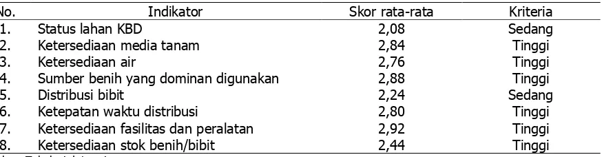 Tabel 3.  Tingkat Kinerja Aspek Perbenihan/KBD m-KRPL di Provinsi Bengkulu Tahun 2013