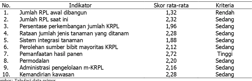 Tabel 4.  Tingkat Kinerja Aspek Pengelolaan Kawasan m-KRPL di Provinsi Bengkulu Tahun 2013