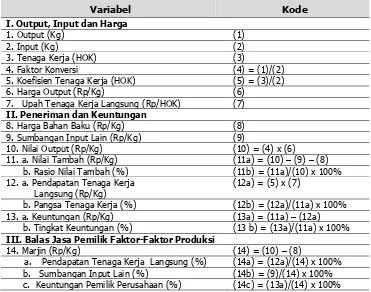 Tabel 1. Prosedur perhitungan nilai tambah produk menggunakan Metode Hayami. 