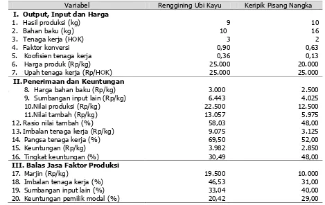 Tabel 3. Nilai Tambah Renggining Ubi Kayu dan Keripik Pisang Nangka pada Gapoktak Mesra Jaya Kota Bengkulu