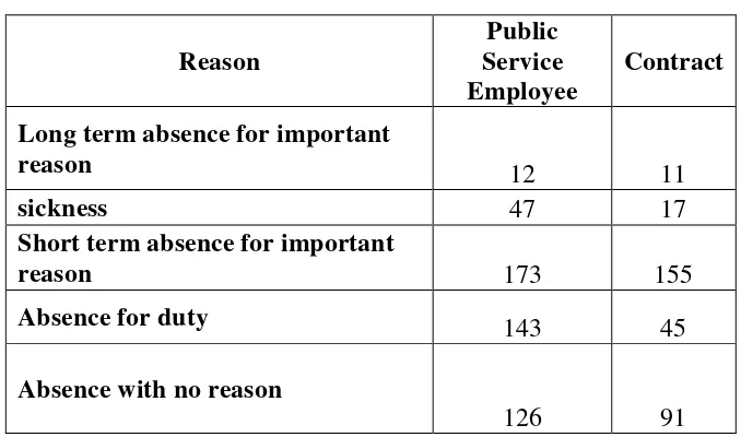 Table 1.4 Absenteeism chart 