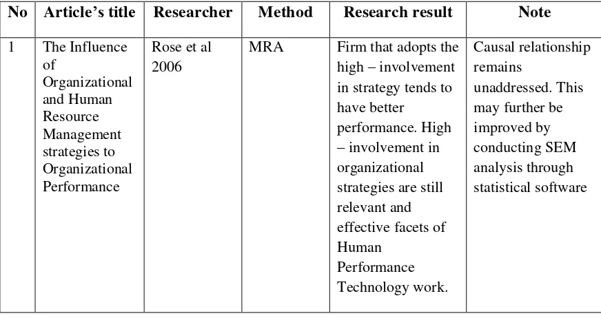 Table 1.5 The Research Gap 