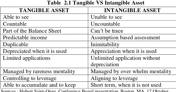 Table  2.1 Tangible VS Intangible Asset 