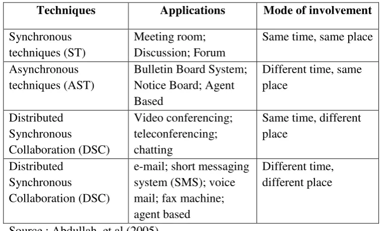Table 2.3 : The techniques used for disseminating Knowledge 