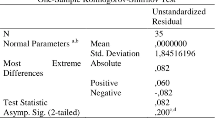 Tabel 4. Hasil Analisis Regresi Linier Berganda  Coefficients a Model  Unstandardized Coefficients  Standardized Coefficients  t  Sig