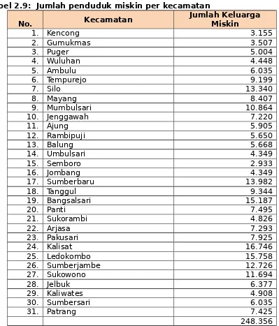Tabel 2.9:  Jumlah penduduk miskin per kecamatan
