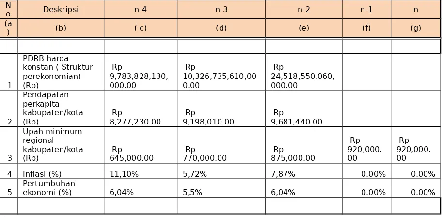 Tabel 2.6:  Data mengenai ruang fiskal Kabupaten/Kota 5 tahun terakhirIndeks Kemampuan Fiskal/