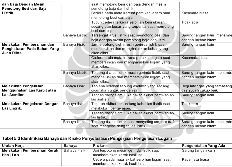 Tabel 5.3 Identifikasi Bahaya dan Risiko Penyelesaian Pengerjaan Pengelasan Logam 