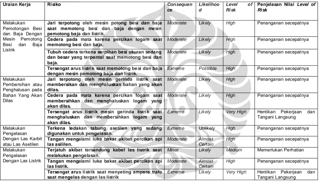 Tabel 5.5 Analisis Risiko Pengerjaan Pengelasan Logam 