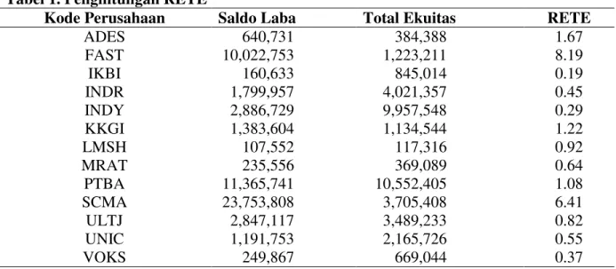 Tabel 1. Penghitungan RETE  