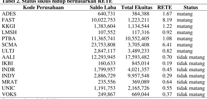 Tabel 2. Status siklus hidup berdasarkan RETE  