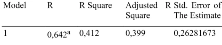 Tabel 4.9 Hasil Uji F Model Sum of 