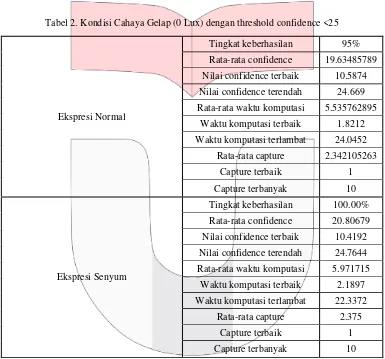 Tabel 3. Kondisi Cahaya Terang (54-77 Lux) dengan threshold confidence <30 