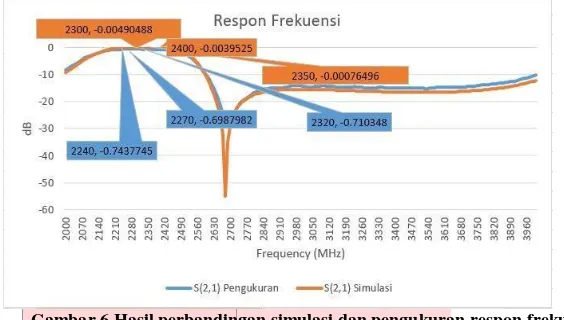 Gambar 6 Hasil perbandingan simulasi dan pengukuran respon frekuensi 