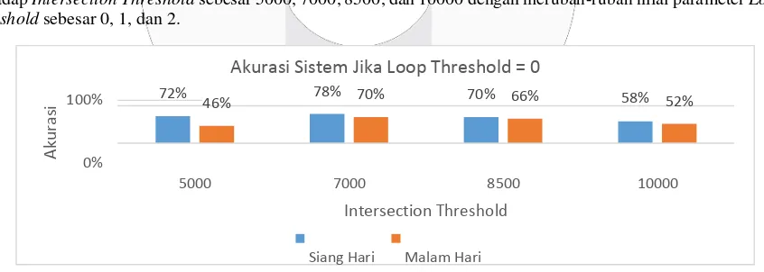 Gambar 3.1 Grafik Akurasi Sistem Jika Loop Threshold = 0 