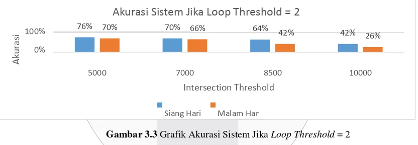 Gambar 3.2 Grafik Akurasi Sistem Jika Loop Threshold = 1 
