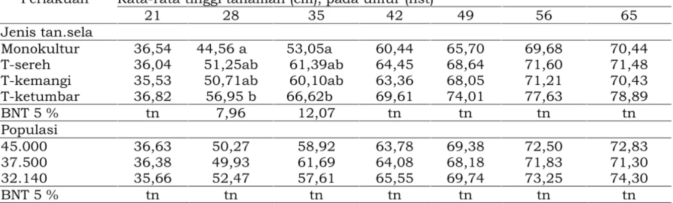 Tabel 1. Rata-rata Tinggi Tanaman Tomat akibat Perlakuan Jenis Tanaman Sela dan Populasi Perlakuan Rata-rata tinggi tanaman (cm), pada umur (hst)